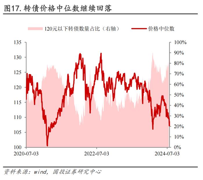 保存实力，适当布局双低