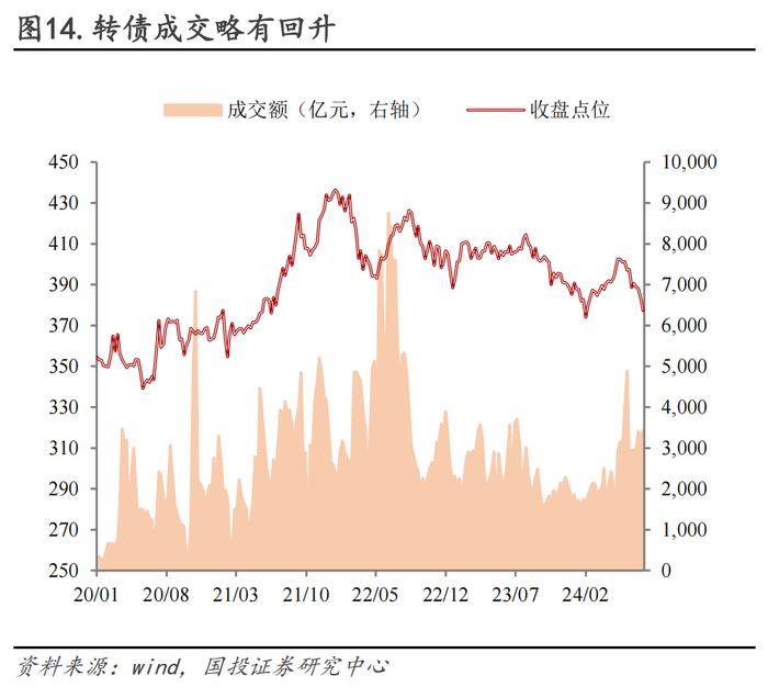 保存实力，适当布局双低