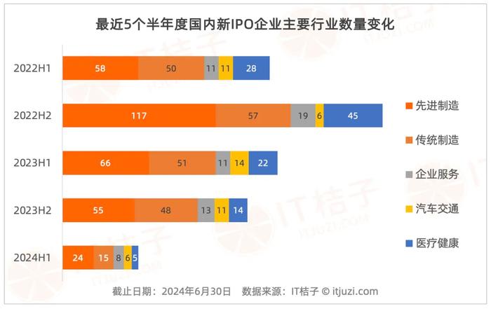 史上新低！上半年国内新增 IPO 公司跌落至两位数