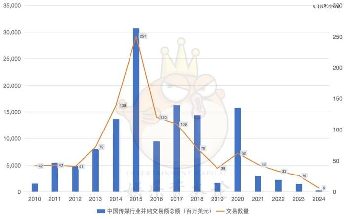 2024，娱乐并购潮起