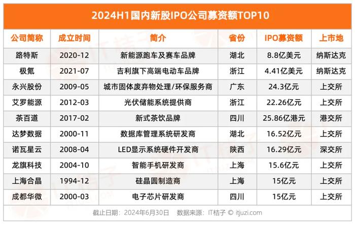 史上新低！上半年国内新增 IPO 公司跌落至两位数