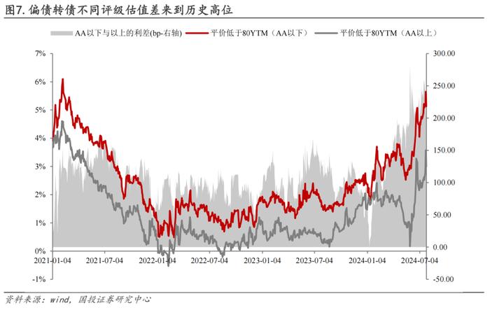 保存实力，适当布局双低