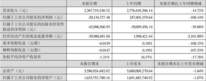 中超控股：2024年上半年亏损2013.47万元