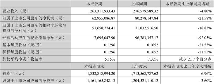 四方达：2024年上半年净利润6295.51万元 同比下降21.58%