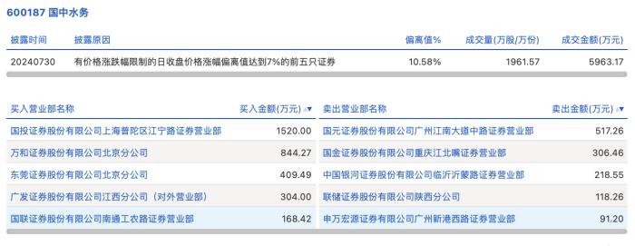 龙虎榜丨国中水务今日涨停，知名游资著名刺客净买入409.49万元