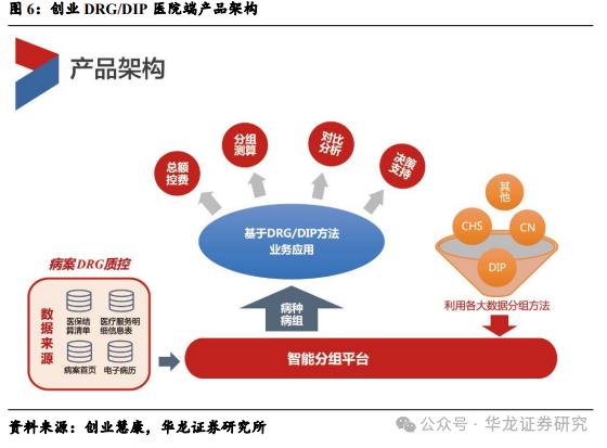 【华龙计算机】周报：DRG/DIP 2.0版分组方案发布，关注医疗IT投资机会