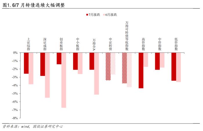 保存实力，适当布局双低