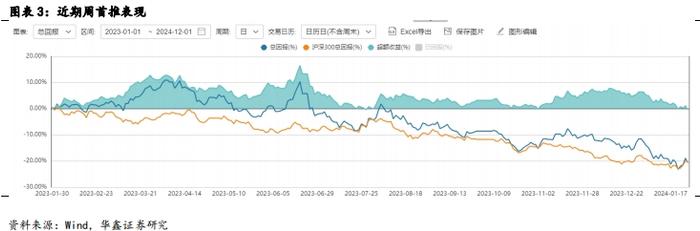 【华鑫量化策略|量化周报】日元套息松动放大波动，下周美日央行决议可能重返降息交易