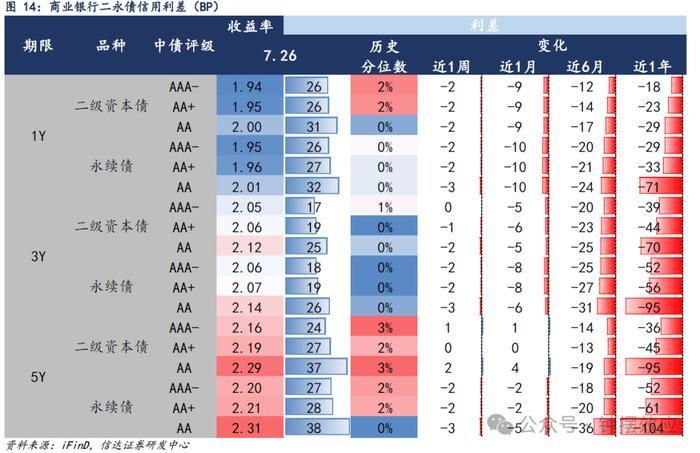 【信达固收】降息落地信用债跟随利率回落，弱资质品种利差继续压缩——信用利差周度跟踪