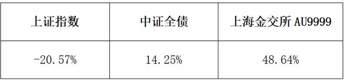 如何构建更优资产配置组合？“金”不可缺！