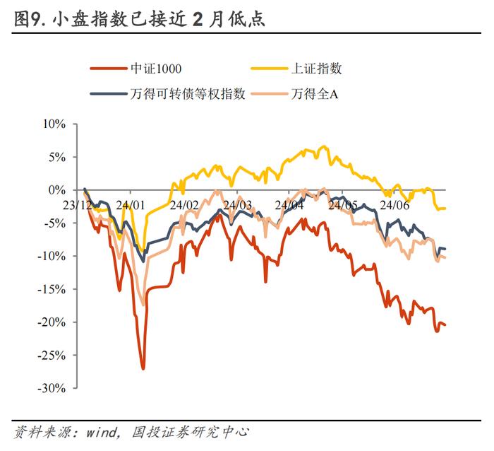 保存实力，适当布局双低