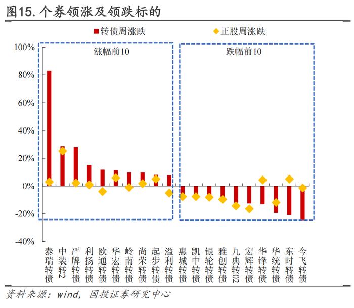 保存实力，适当布局双低