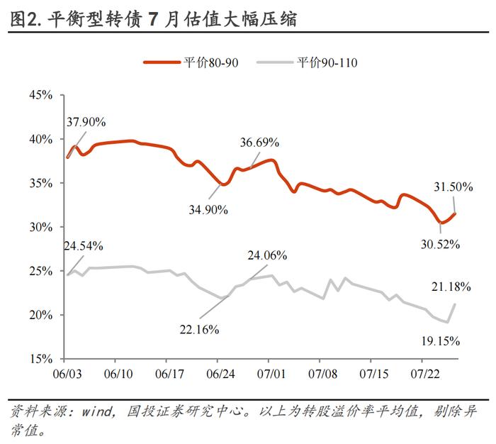 保存实力，适当布局双低