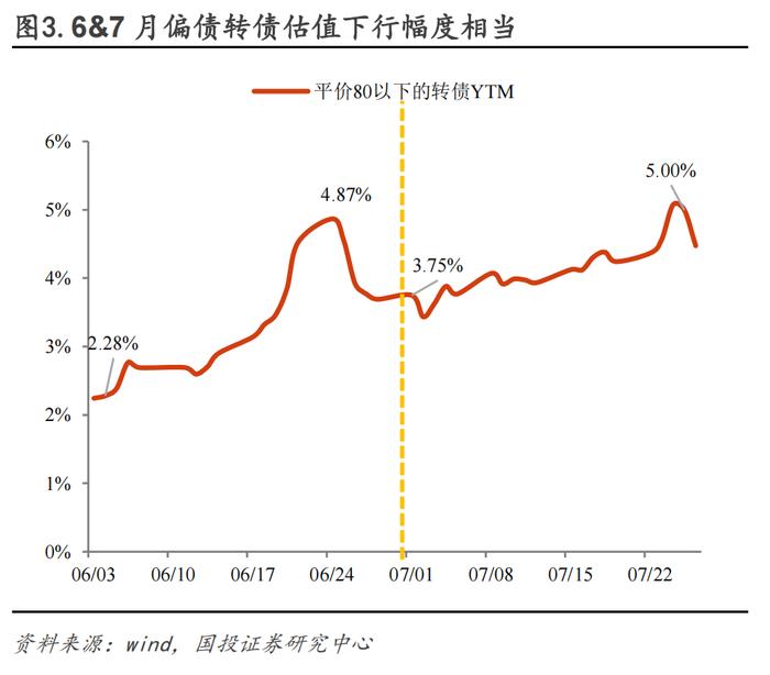 保存实力，适当布局双低