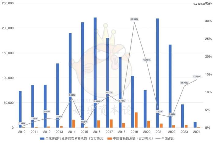 2024，娱乐并购潮起