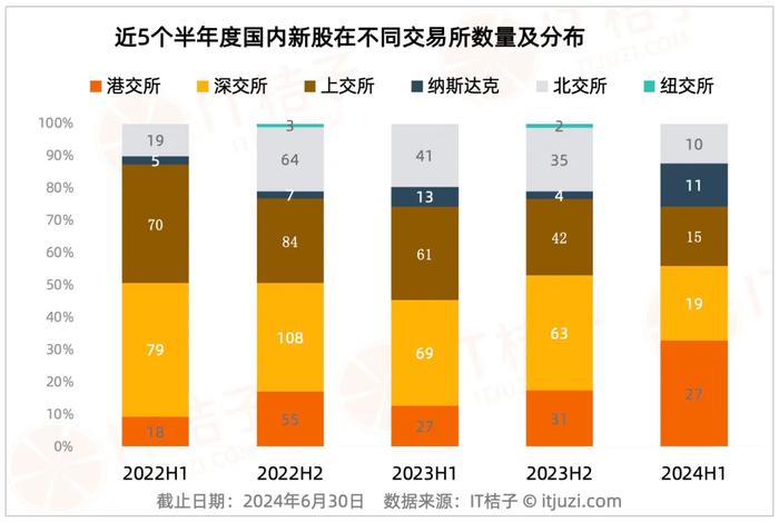 史上新低！上半年国内新增 IPO 公司跌落至两位数