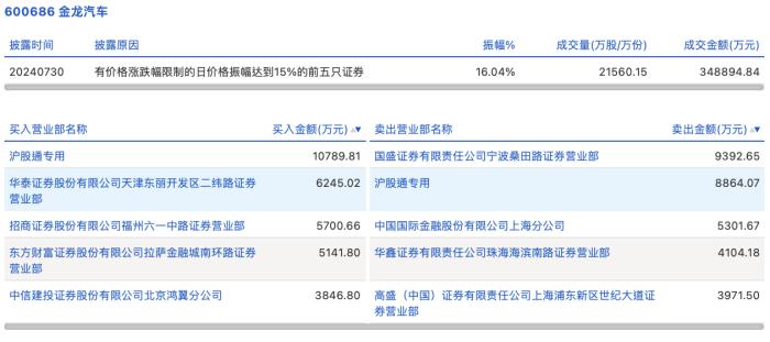 龙虎榜丨金龙汽车今日涨停，知名游资宁波桑田路卖出9392.65万元