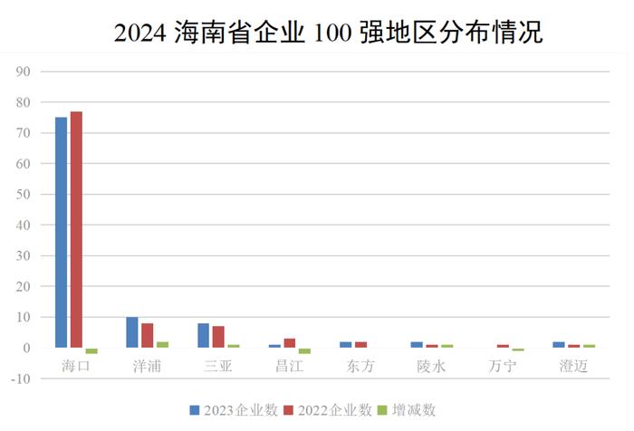 海南百强企业背后有何财富密码？