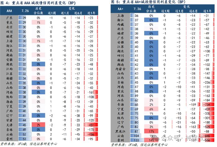 【信达固收】降息落地信用债跟随利率回落，弱资质品种利差继续压缩——信用利差周度跟踪