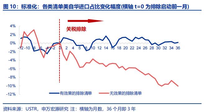 哪些商品出口受关税影响更小？