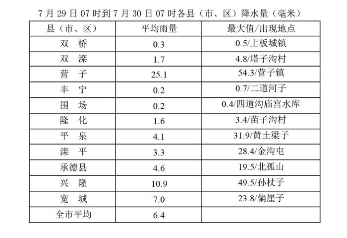 7月30日白天到夜间我市有大雨到暴雨  谨防暴雨诱发的次生灾害