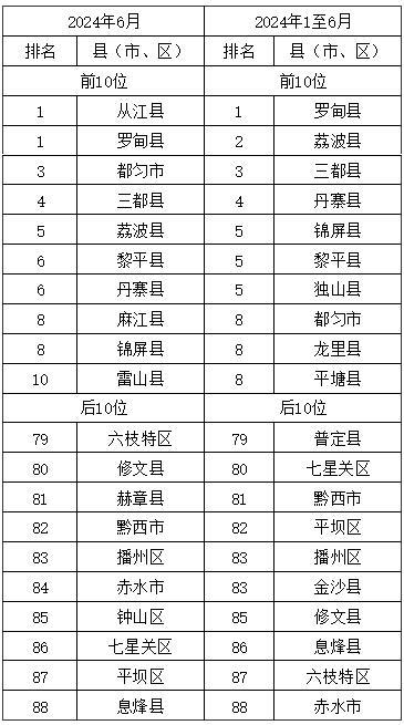 今年6月贵州省环境空气质量排名出炉 都匀市位列第一