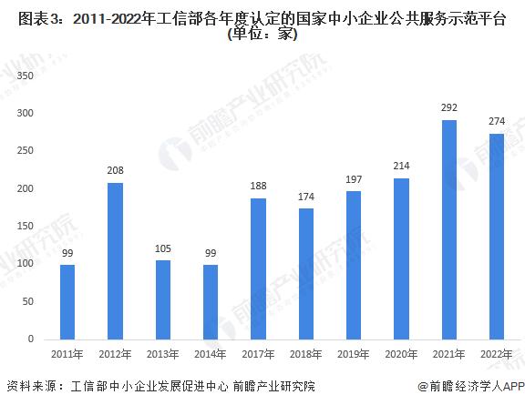 2024年中国中小企业公共服务平台市场发展分析 东部地区领先发展【组图】