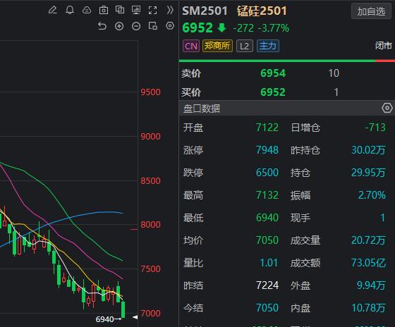 硅锰期货行情跌破7000关口