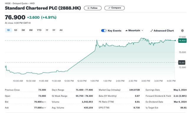 渣打银行二季度税前利润增长15%超预期，宣布史上最大规模回购｜财报见闻