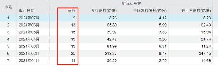 三大利好支撑金价！新发ETF数量减少，是“谨慎”还是“无奈”？