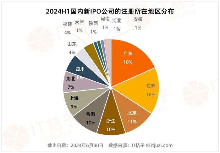 史上新低！上半年国内新增 IPO 公司跌落至两位数