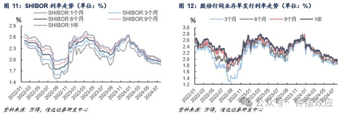 【信达固收】如何看待降息后MLF操作的意义与DR007的抬升——流动性与机构行为周度跟踪