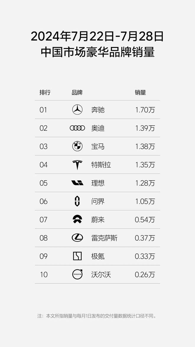 理想汽车：2024年第30周周销量1.28万辆