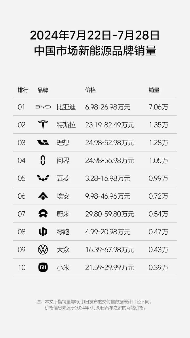 理想汽车：2024年第30周周销量1.28万辆