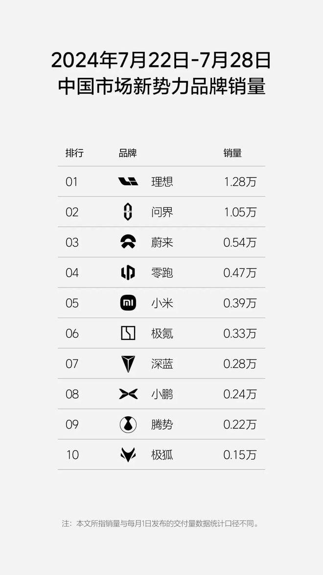 理想汽车：2024年第30周周销量1.28万辆