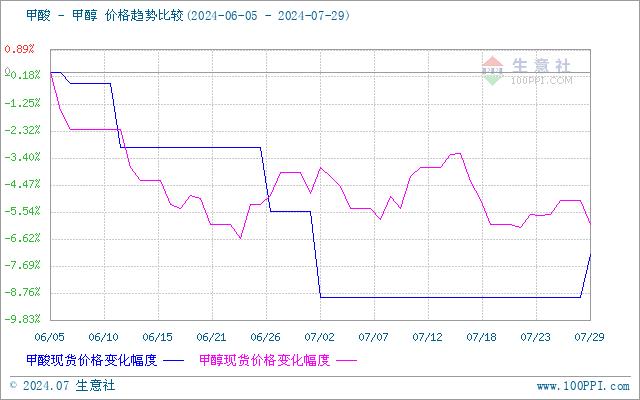 生意社：七月末场内供应减少，甲酸价格上调