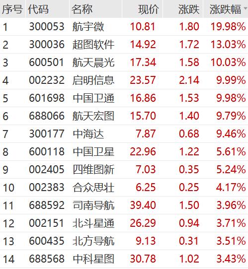 又飙了！大众公用一字涨停！大众交通盘中触及涨停板