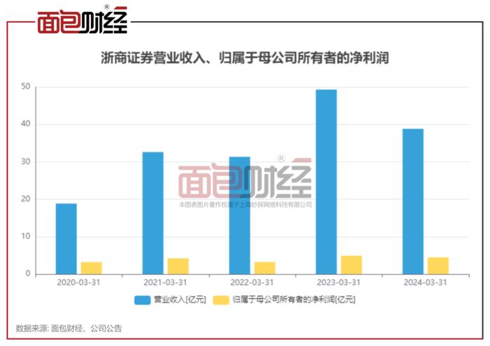 浙商证券：2024上半年净利下降14.45%