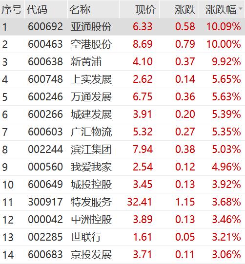 又飙了！大众公用一字涨停！大众交通盘中触及涨停板