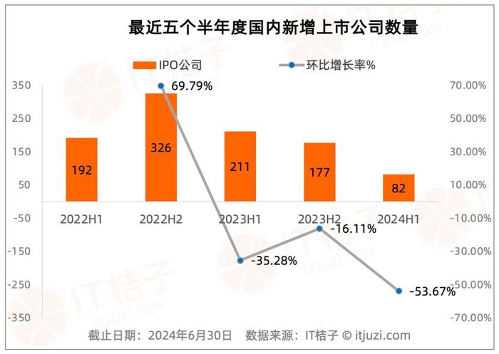 史上新低！上半年国内新增 IPO 公司跌落至两位数