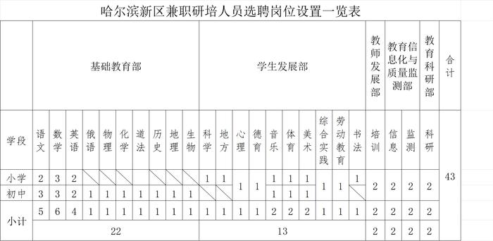 哈尔滨新区教育发展中心选聘兼职研培人员43人