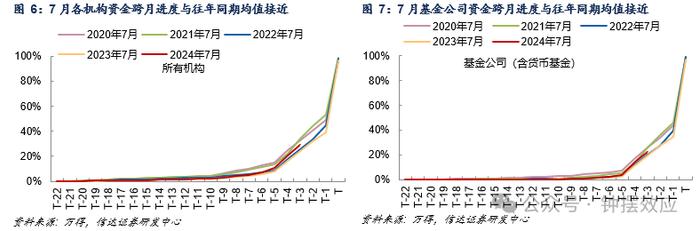 【信达固收】如何看待降息后MLF操作的意义与DR007的抬升——流动性与机构行为周度跟踪