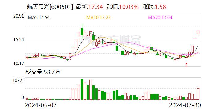 3连板航天晨光：上半年预亏1.15亿元-1.35亿元 应用于商业航天领域的产品收入占比相对较小