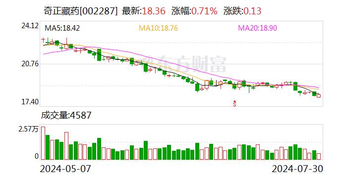 奇正藏药：2024年半年度净利润同比增长4.42%