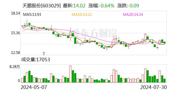 天鹅股份：公司及全资子公司获得政府补助660.2万元