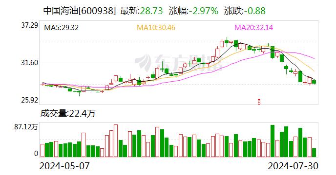 三桶油短线跳水 中国海油跌超3%