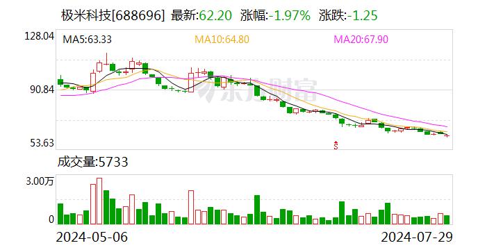 华安证券给予极米科技买入评级：收入转正控费强化 H2有望轻装上阵