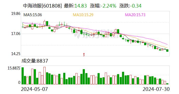 油价相关板块表现低迷