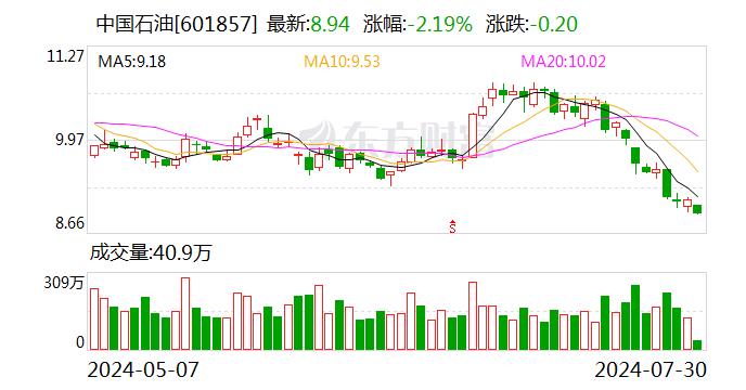 油价相关板块表现低迷