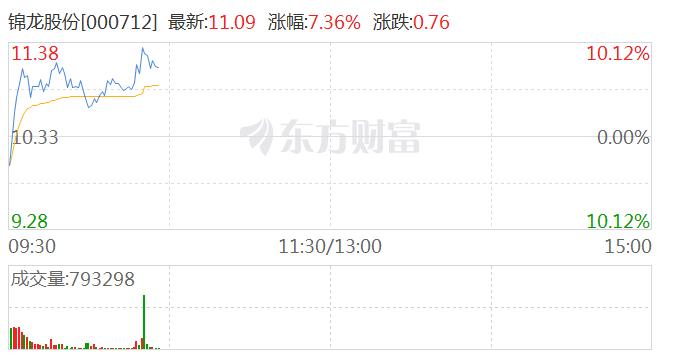 券商股再度冲高 锦龙股份触及涨停